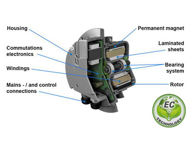 Przegląd fanów EC: Co to jest wentylator EC?