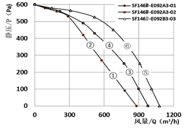 Parameter of SF146D-E092 Forward Curved Double Inlet Φ 146-150