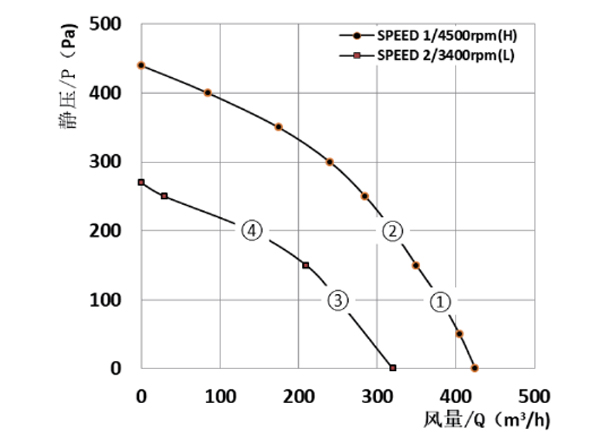 Parameter of Backward Curved Fan 2 Speeds Stages Φ 133